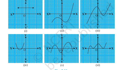 Six polynomial graphs labelled i to vi, showing zero, one, three, two, four and three x-axis intersections respectively.